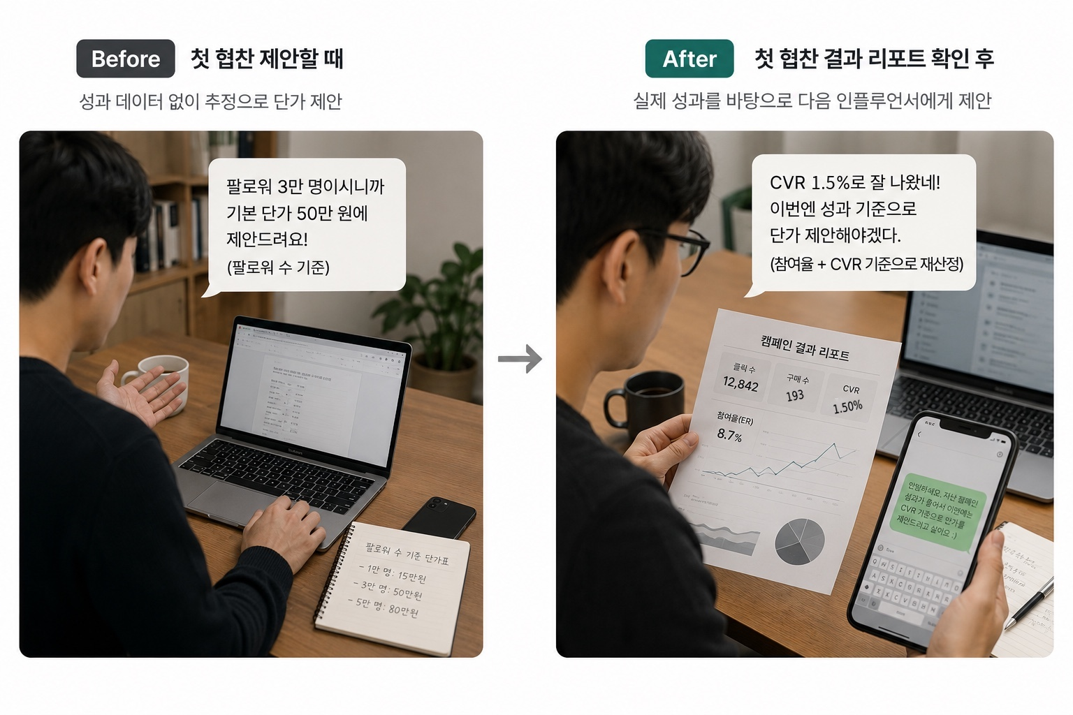 첫 협찬 제안 때는 팔로워 수로 추정해 단가를 제안하고, 첫 캠페인 결과 리포트 확인 후에는 참여율과 CVR 기준으로 재산정하는 Before/After 비교