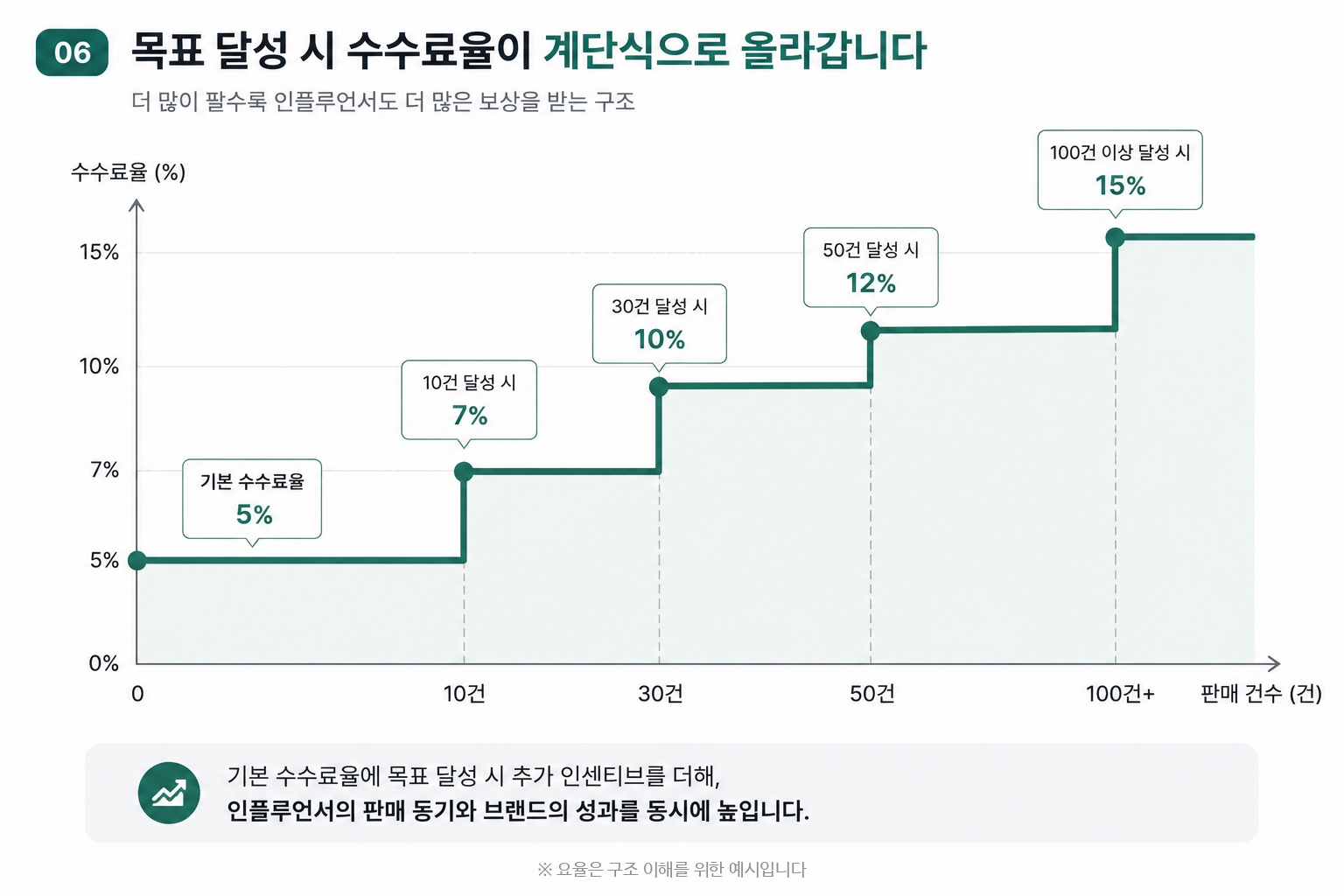 판매 건수 구간을 달성할 때마다 수수료율이 계단식으로 올라가는 성과 연동 구조 차트