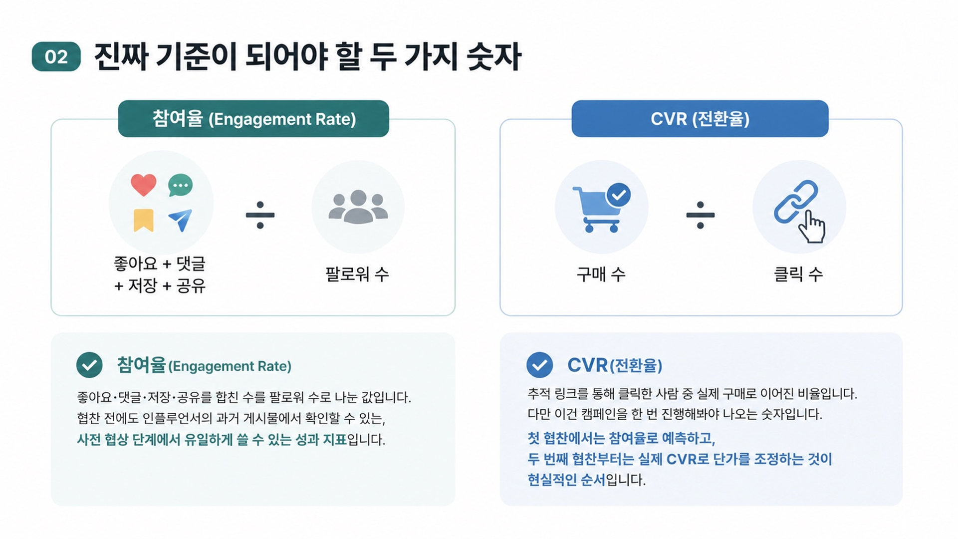 참여율은 좋아요·댓글·저장·공유를 팔로워 수로 나눈 값, CVR은 클릭 중 구매로 이어진 비율임을 보여주는 공식 인포그래픽