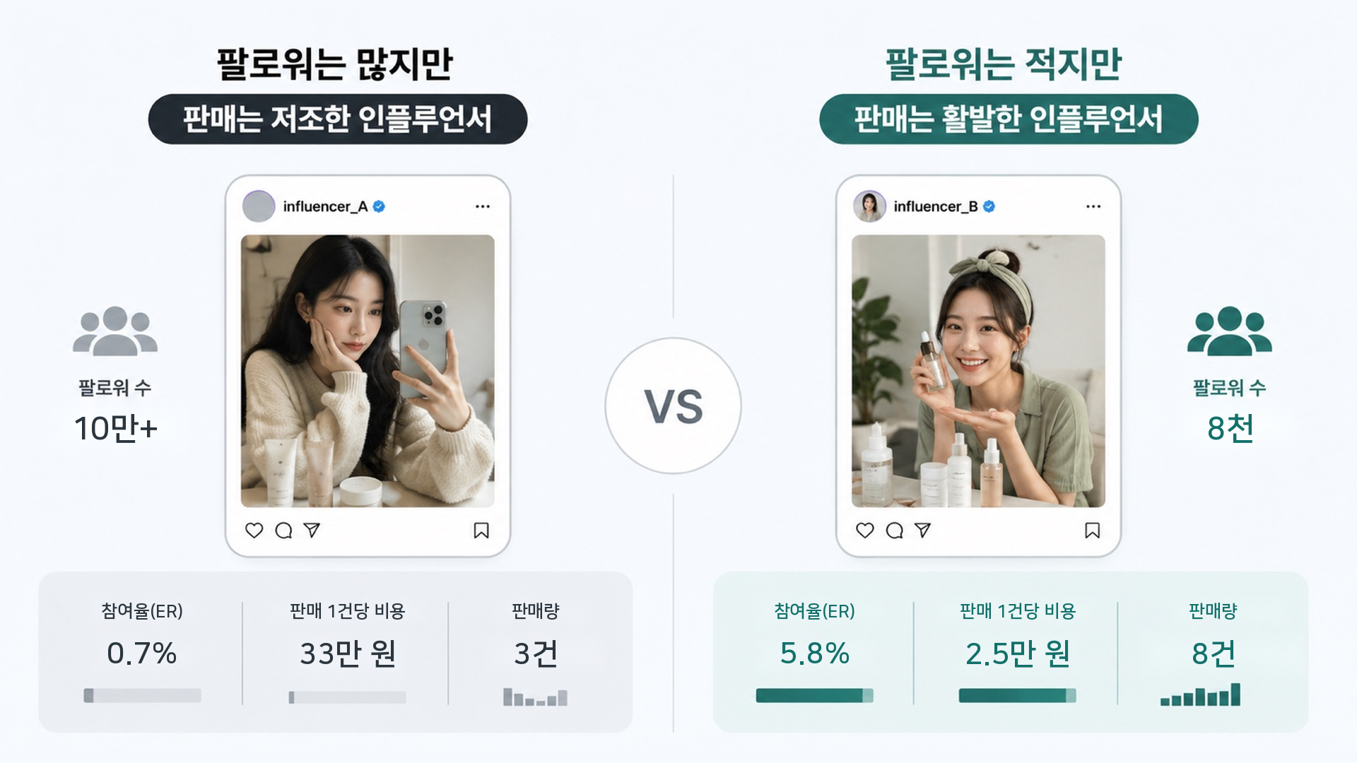 팔로워 10만 명이지만 판매 3건인 인플루언서와 팔로워 8천 명이지만 판매 8건인 인플루언서의 참여율·판매 1건당 비용·판매량 비교 카드